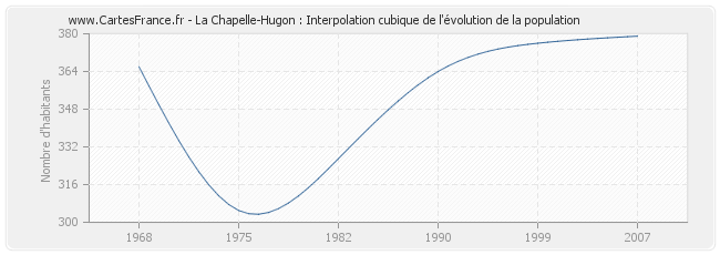 La Chapelle-Hugon : Interpolation cubique de l'évolution de la population